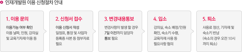 인재개발원 이용 신청절차 안내 1. 이용문의, 2. 신청서 접수, 3. 변경내용통보, 4.입고, 5.퇴소